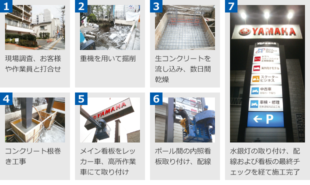 1.現場調査、お客様や作業員と打合せ　2.重機を用いて掘削　3.生コンクリートを流し込み、数日間 乾燥　4.コンクリート根巻き工事　5.メイン看板をレッカー車、高所作業車にて取り付け　6.ポール間の内照看 板取り付け、配線　7.水銀灯の取り付け、配線および看板の最終チェックを経て施工完了